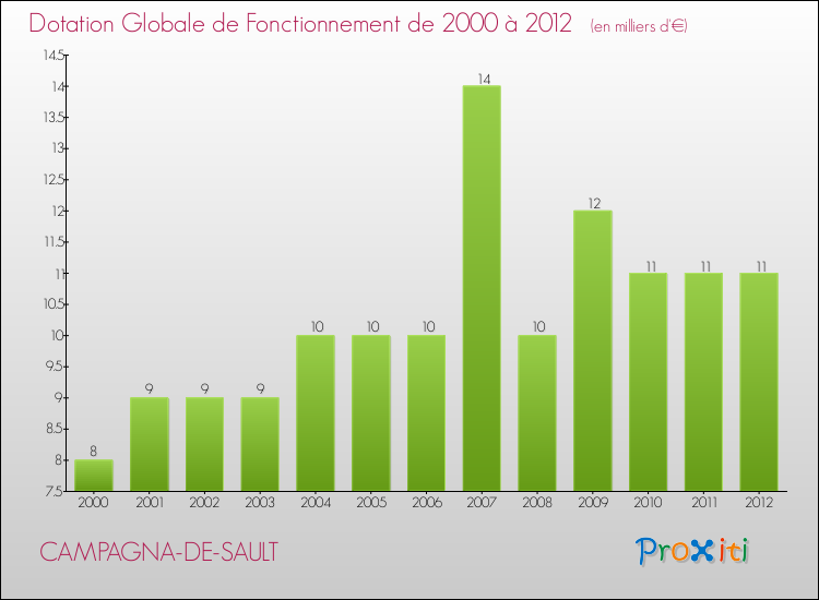 Evolution du montant de la Dotation Globale de Fonctionnement pour la commune de CAMPAGNA-DE-SAULT de 2000 à 2012 Evolution du montant de la Dotation Globale de Fonctionnement pour CAMPAGNA-DE-SAULT de 2000 à 2012
