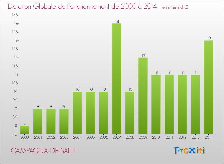 Evolution du montant de la Dotation Globale de Fonctionnement pour la commune de CAMPAGNA-DE-SAULT de 2000 à 2014 Evolution du montant de la Dotation Globale de Fonctionnement pour CAMPAGNA-DE-SAULT de 2000 à 2014