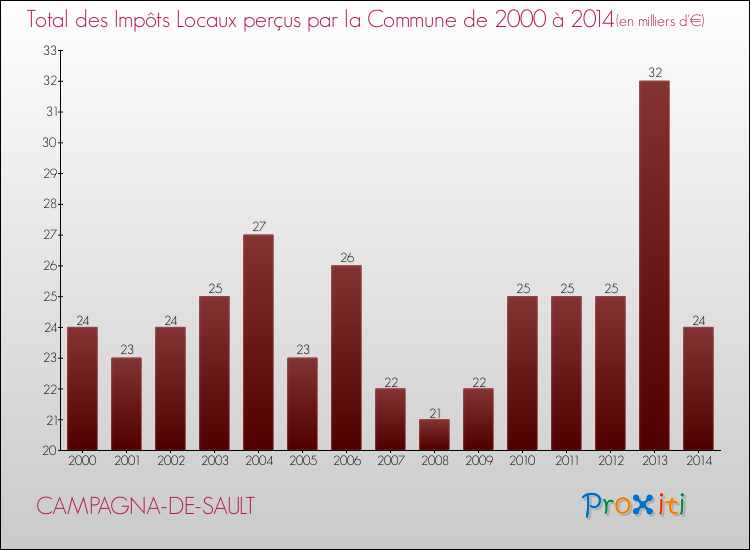 Evolution des Impôts Locaux pour la commune de CAMPAGNA-DE-SAULT de 2000 à 2014 Evolution des Impôts Locaux pour CAMPAGNA-DE-SAULT de 2000 à 2014