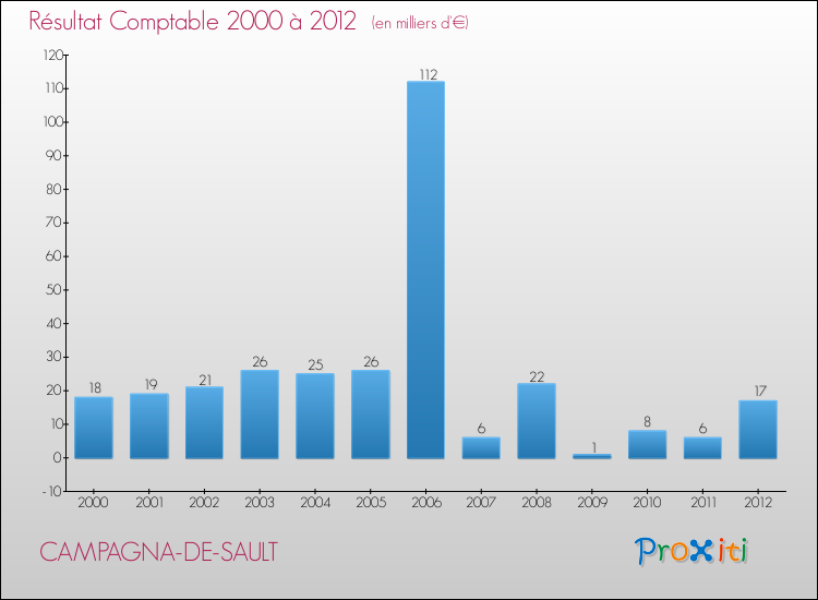Evolution du résultat comptable pour la commune de CAMPAGNA-DE-SAULT de 2000 à 2012 Evolution du résultat comptable pour CAMPAGNA-DE-SAULT de 2000 à 2012