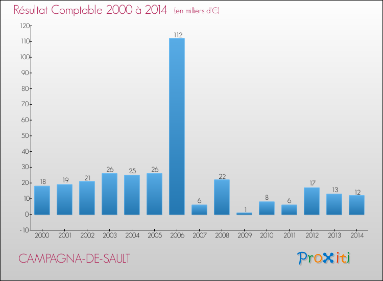 Evolution du résultat comptable pour la commune de CAMPAGNA-DE-SAULT de 2000 à 2014 Evolution du résultat comptable pour CAMPAGNA-DE-SAULT de 2000 à 2014