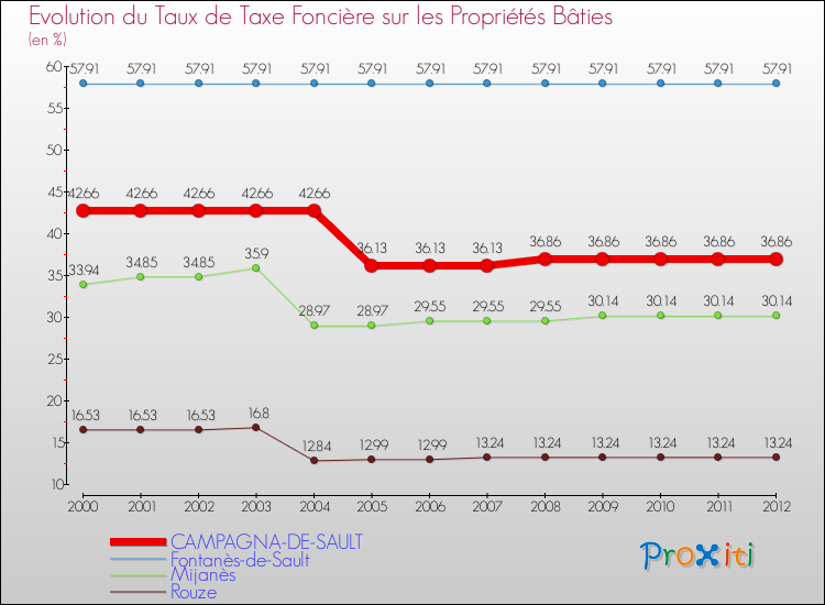 Evolution du taux de la taxe foncière sur le bati pour CAMPAGNA-DE-SAULT et les communes proches de 2000 à 2012 Comparaison des taux de taxe foncière sur le bati pour CAMPAGNA-DE-SAULT et les communes voisines de 2000 à 2012