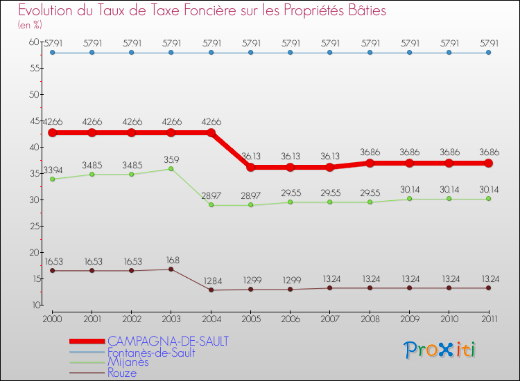 Evolution du taux de la taxe foncière sur le bati pour CAMPAGNA-DE-SAULT et les communes proches Comparaison des taux de taxe foncière sur le bati pour CAMPAGNA-DE-SAULT et les communes voisines