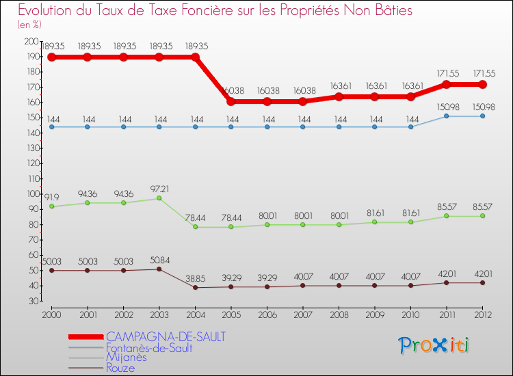 Evolution du taux de la taxe foncière sur les immeubles et terrains non batis pour CAMPAGNA-DE-SAULT et les communes proches de 2000 à 2012 Comparaison des taux de la taxe foncière sur les immeubles et terrains non batis pour CAMPAGNA-DE-SAULT et les communes voisines de 2000 à 2012