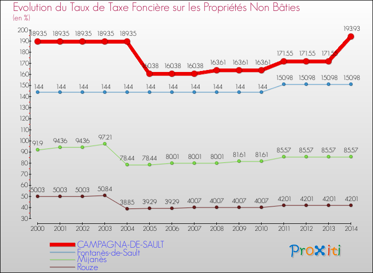 Evolution du taux de la taxe foncière sur les immeubles et terrains non batis pour CAMPAGNA-DE-SAULT et les communes proches de 2000 à 2014 Comparaison des taux de la taxe foncière sur les immeubles et terrains non batis pour CAMPAGNA-DE-SAULT et les communes voisines de 2000 à 2014