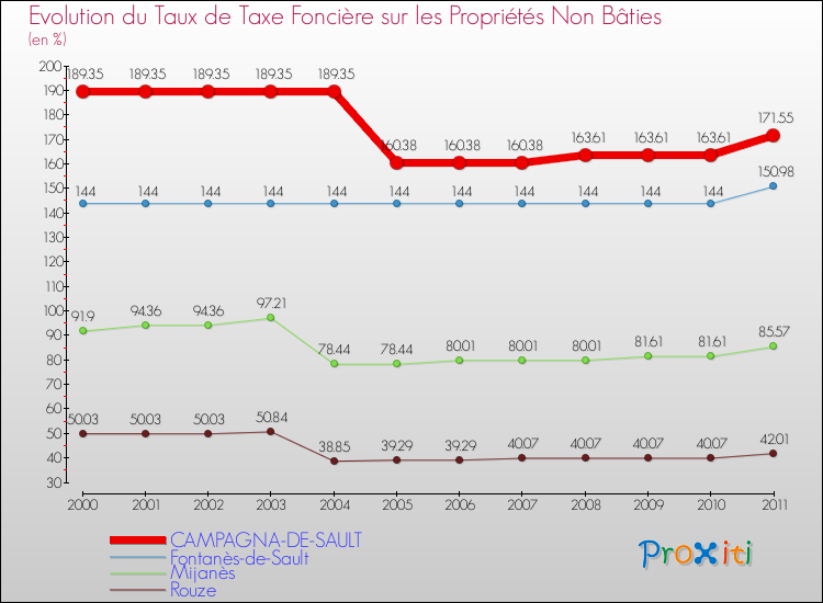 Evolution du taux de la taxe foncière sur les immeubles et terrains non batis pour CAMPAGNA-DE-SAULT et les communes proches Comparaison des taux de la taxe foncière sur les immeubles et terrains non batis pour CAMPAGNA-DE-SAULT et les communes voisines