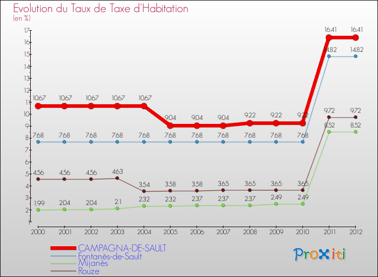 Evolution du taux de la taxe d'habitation pour CAMPAGNA-DE-SAULT et les communes proches Comparaison des taux de la taxe d'habitation pour CAMPAGNA-DE-SAULT et les communes voisines