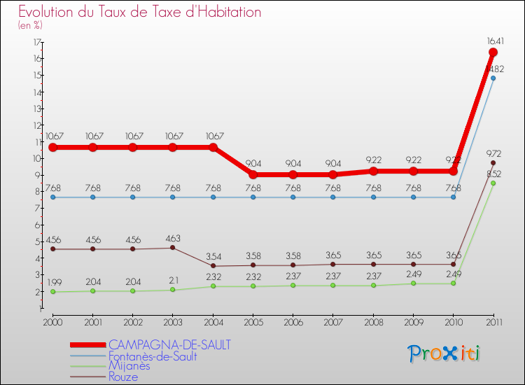 Evolution du taux de la taxe d'habitation pour CAMPAGNA-DE-SAULT et les communes proches Comparaison des taux de la taxe d'habitation pour CAMPAGNA-DE-SAULT et les communes voisines