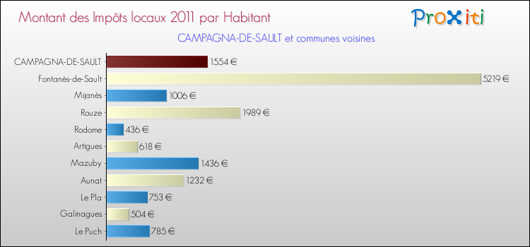 Montant des impôts locaux par Habitant pour CAMPAGNA-DE-SAULT et les communes proches Comparaison des impôts locaux par habitant pour CAMPAGNA-DE-SAULT et les communes voisines