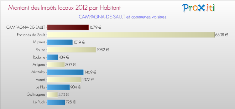 Montant des impôts locaux par Habitant pour CAMPAGNA-DE-SAULT et les communes proches Comparaison des impôts locaux par habitant pour CAMPAGNA-DE-SAULT et les communes voisines
