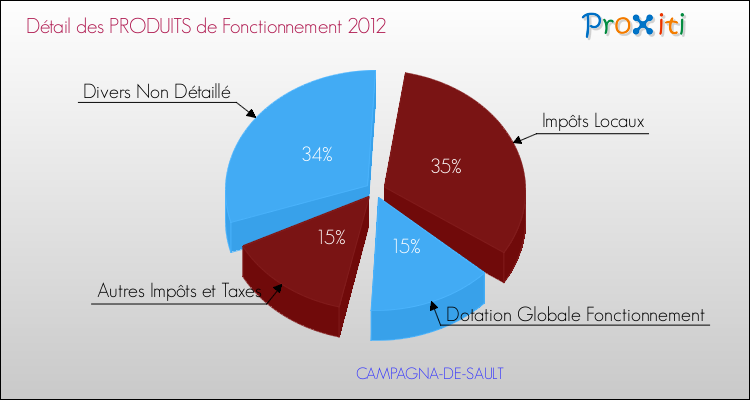 Décomposition du Budget de Fonctionnement 2012 de la commune de CAMPAGNA-DE-SAULT Budget de Fonctionnement 2012 pour la commune de CAMPAGNA-DE-SAULT