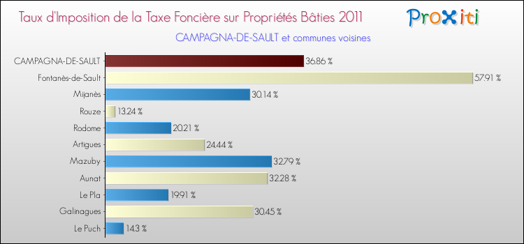 Taux d'imposition de la taxe foncière sur le bati 2011 pour CAMPAGNA-DE-SAULT et les communes proches Comparaison des taux d'imposition de la taxe foncière sur le bati 2011 pour CAMPAGNA-DE-SAULT et les communes voisines