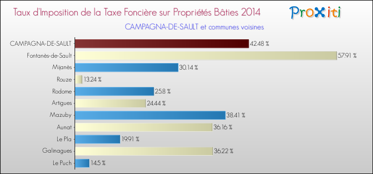 Taux d'imposition de la taxe foncière sur le bati 2014 pour CAMPAGNA-DE-SAULT et les communes proches Comparaison des taux d'imposition de la taxe foncière sur le bati 2014 pour CAMPAGNA-DE-SAULT et les communes voisines