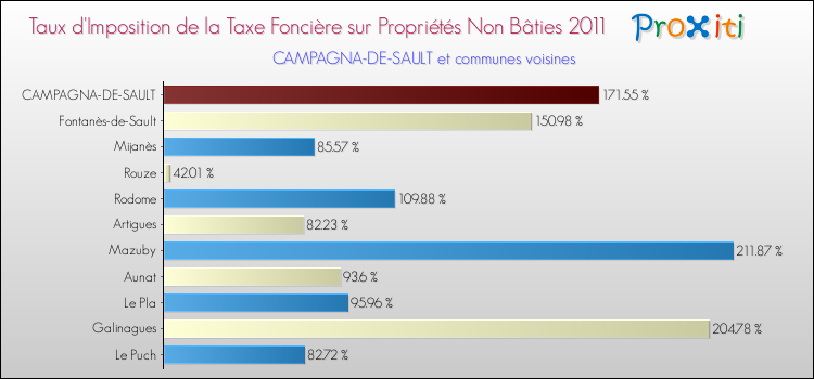 Taux d'imposition de la taxe foncière sur les immeubles et terrains non batis 2011 pour CAMPAGNA-DE-SAULT et les communes proches Comparaison des taux d'imposition de la taxe foncière sur les immeubles et terrains non batis 2011 pour CAMPAGNA-DE-SAULT et les communes voisines