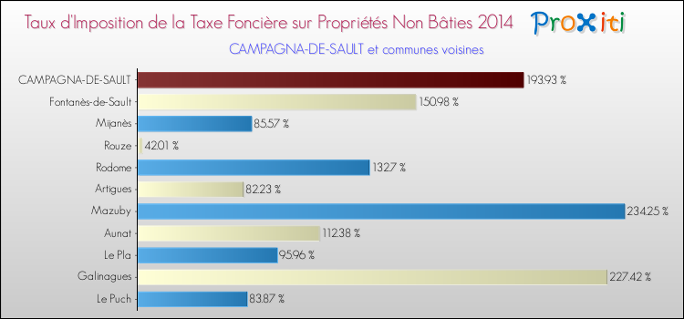 Taux d'imposition de la taxe foncière sur les immeubles et terrains non batis 2014 pour CAMPAGNA-DE-SAULT et les communes proches Comparaison des taux d'imposition de la taxe foncière sur les immeubles et terrains non batis 2014 pour CAMPAGNA-DE-SAULT et les communes voisines