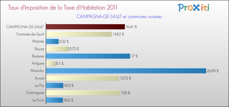Taux d'imposition de la taxe d'habitation 2011 pour CAMPAGNA-DE-SAULT et les communes proches Comparaison des taux d'imposition de la taxe d'habitation 2011 pour CAMPAGNA-DE-SAULT et les communes voisines