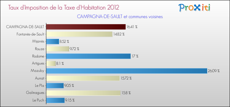 Taux d'imposition de la taxe d'habitation 2012 pour CAMPAGNA-DE-SAULT et les communes proches Comparaison des taux d'imposition de la taxe d'habitation 2012 pour CAMPAGNA-DE-SAULT et les communes voisines