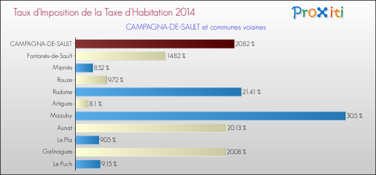 Taux d'imposition de la taxe d'habitation 2014 pour CAMPAGNA-DE-SAULT et les communes proches Comparaison des taux d'imposition de la taxe d'habitation 2014 pour CAMPAGNA-DE-SAULT et les communes voisines