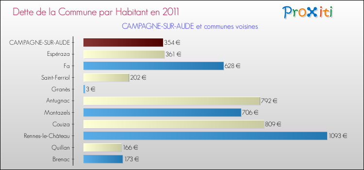 Dette par habitant de la commune en 2011 pour CAMPAGNE-SUR-AUDE et les communes proches Comparaison de la dette par habitant de la commune en 2011 pour CAMPAGNE-SUR-AUDE et les communes voisines
