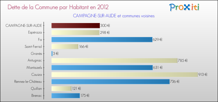 Dette par habitant de la commune en 2012 pour CAMPAGNE-SUR-AUDE et les communes proches Comparaison de la dette par habitant de la commune en 2012 pour CAMPAGNE-SUR-AUDE et les communes voisines