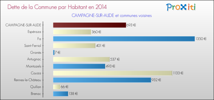 Dette par habitant de la commune en 2014 pour CAMPAGNE-SUR-AUDE et les communes proches Comparaison de la dette par habitant de la commune en 2014 pour CAMPAGNE-SUR-AUDE et les communes voisines