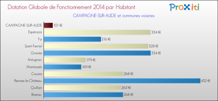 Montant des dotations globales de fonctionnement DGF par Habitant pour CAMPAGNE-SUR-AUDE et les communes proches en 2014. Comparaison des des dotations globales de fonctionnement DGF par habitant pour CAMPAGNE-SUR-AUDE et les communes voisines en 2014.
