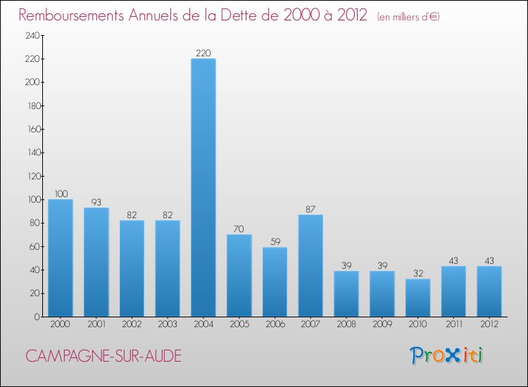 Evolution de l'annuité de la dette pour la commune de CAMPAGNE-SUR-AUDE de 2000 à 2012 Annuités de la dette pour CAMPAGNE-SUR-AUDE de 2000 à 2012