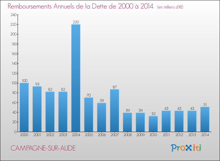 Evolution de l'annuité de la dette pour la commune de CAMPAGNE-SUR-AUDE de 2000 à 2014 Annuités de la dette pour CAMPAGNE-SUR-AUDE de 2000 à 2014