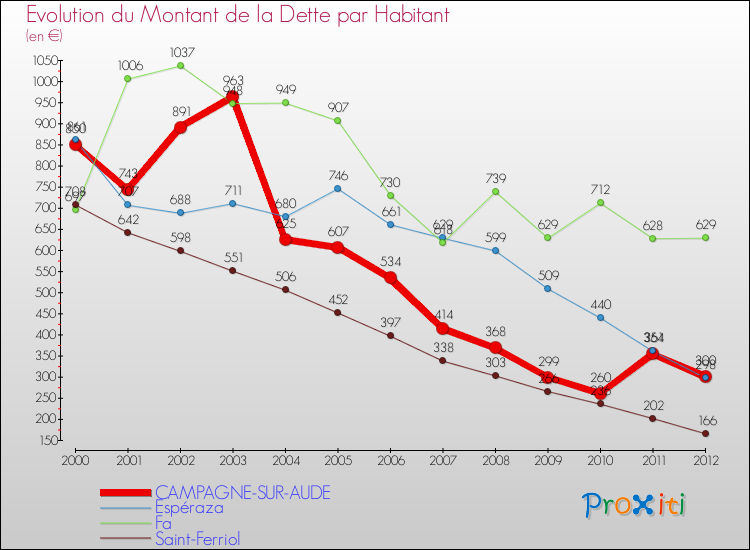 Evolution de la dette par habitant pour la commune de CAMPAGNE-SUR-AUDE et les communes proches de 2000 à 2012 Comparaison de la dette par habitant pour CAMPAGNE-SUR-AUDE et les communes voisines de 2000 à 2012