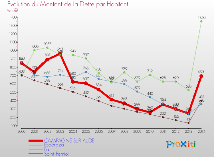 Evolution de la dette par habitant pour la commune de CAMPAGNE-SUR-AUDE et les communes proches de 2000 à 2014 Comparaison de la dette par habitant pour CAMPAGNE-SUR-AUDE et les communes voisines de 2000 à 2014