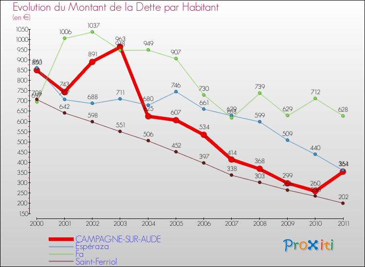 Evolution de la dette par habitant pour la commune de CAMPAGNE-SUR-AUDE et les communes proches Comparaison de la dette par habitant pour CAMPAGNE-SUR-AUDE et les communes voisines
