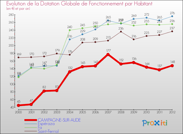 Evolution et montant de la dotation globale de fonctionnement par Habitant pour CAMPAGNE-SUR-AUDE et les communes proches Comparaison des dotations globales de fonctionnement par habitant pour CAMPAGNE-SUR-AUDE et les communes voisines