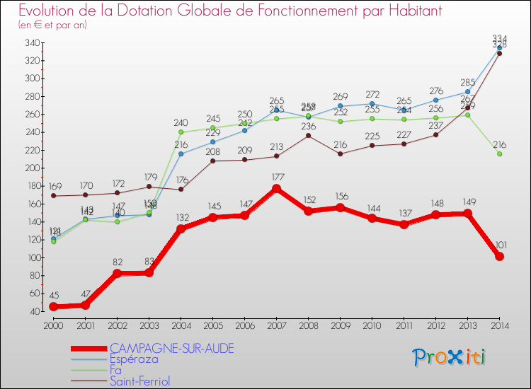 Evolution et montant de la dotation globale de fonctionnement par Habitant pour CAMPAGNE-SUR-AUDE et les communes proches de 2000 à 2014. Comparaison des dotations globales de fonctionnement par habitant pour CAMPAGNE-SUR-AUDE et les communes voisines de 2000 à 2014.