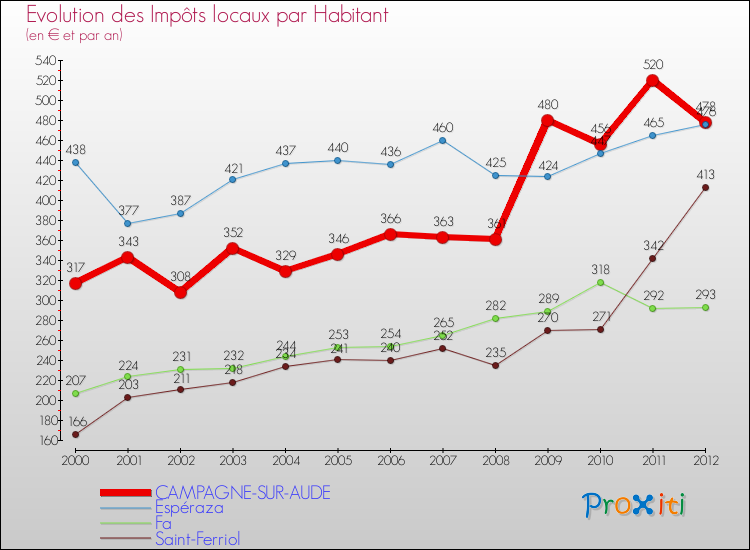Evolution et montant des impôts locaux par Habitant pour CAMPAGNE-SUR-AUDE et les communes proches Comparaison des impôts locaux par habitant pour CAMPAGNE-SUR-AUDE et les communes voisines