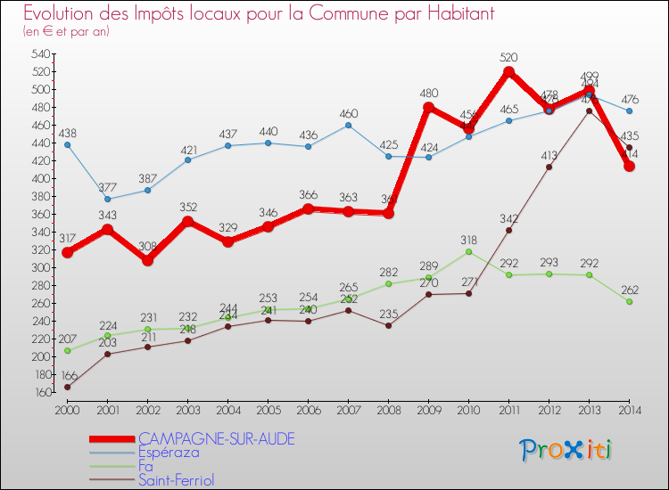 Evolution et montant des impôts locaux par Habitant pour CAMPAGNE-SUR-AUDE et les communes proches de 2000 à 2014 Comparaison des impôts locaux par habitant pour CAMPAGNE-SUR-AUDE et les communes voisines de 2000 à 2014