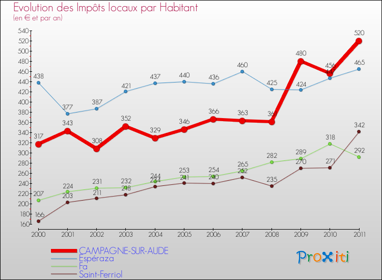Evolution et montant des impôts locaux par Habitant pour CAMPAGNE-SUR-AUDE et les communes proches Comparaison des impôts locaux par habitant pour CAMPAGNE-SUR-AUDE et les communes voisines