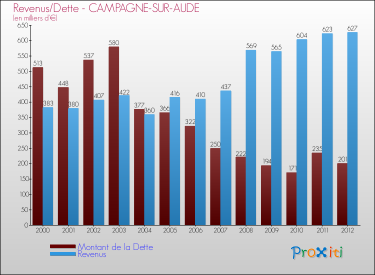 Evolution comparée de la dette et des revenus pour la commune de CAMPAGNE-SUR-AUDE de 2000 à 2012 Comparaison de la dette et des revenus pour CAMPAGNE-SUR-AUDE de 2000 à 2012