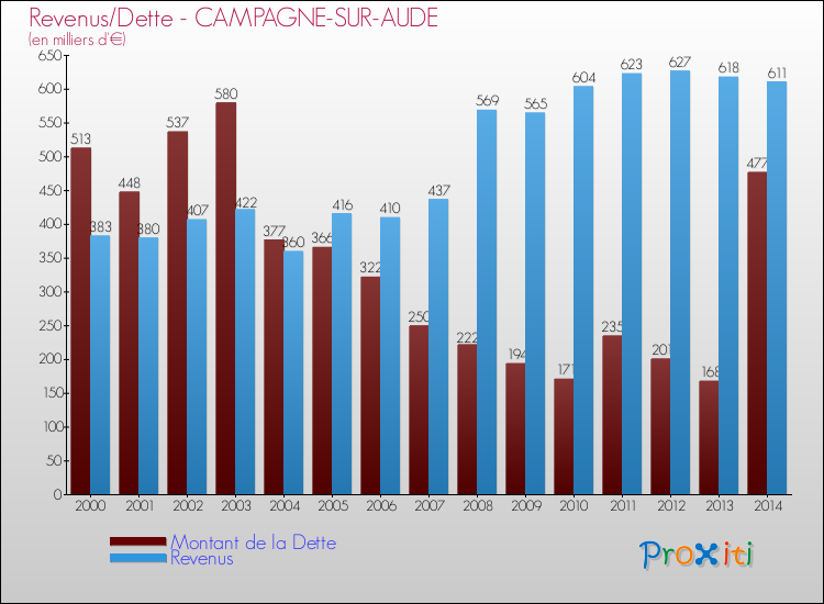 Evolution comparée de la dette et des revenus pour la commune de CAMPAGNE-SUR-AUDE de 2000 à 2014 Comparaison de la dette et des revenus pour CAMPAGNE-SUR-AUDE de 2000 à 2014