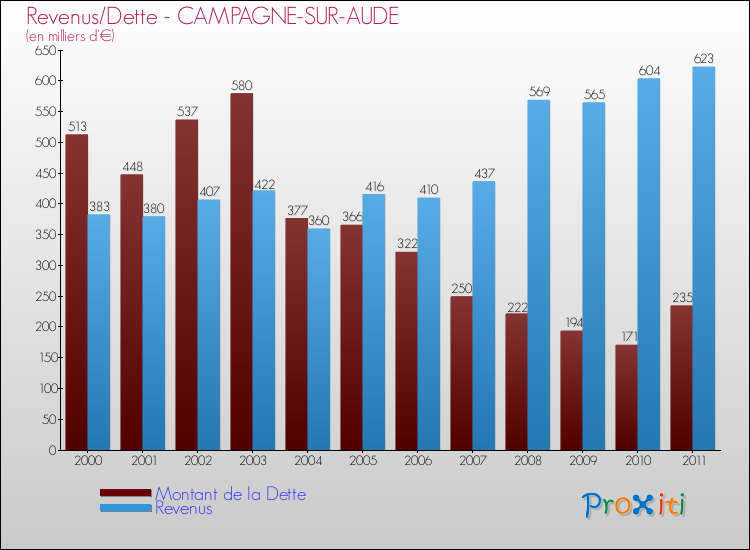 Evolution comparée de la dette et des revenus pour la commune de CAMPAGNE-SUR-AUDE de 2000 à 2011 Comparaison de la dette et des revenus pour CAMPAGNE-SUR-AUDE de 2000 à 2011