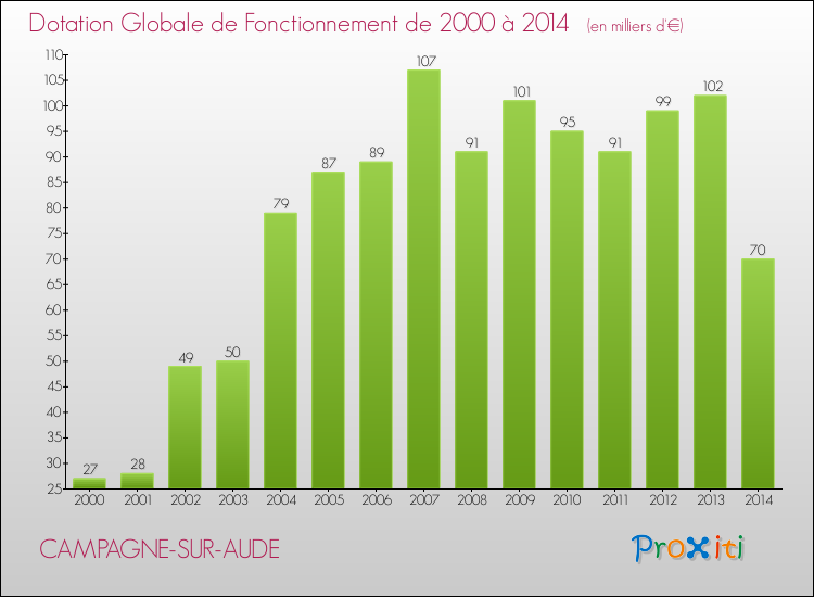 Evolution du montant de la Dotation Globale de Fonctionnement pour la commune de CAMPAGNE-SUR-AUDE de 2000 à 2014 Evolution du montant de la Dotation Globale de Fonctionnement pour CAMPAGNE-SUR-AUDE de 2000 à 2014