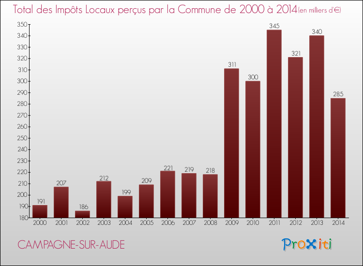 Evolution des Impôts Locaux pour la commune de CAMPAGNE-SUR-AUDE de 2000 à 2014 Evolution des Impôts Locaux pour CAMPAGNE-SUR-AUDE de 2000 à 2014