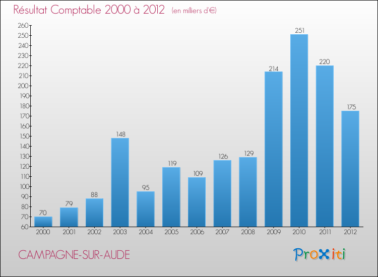 Evolution du résultat comptable pour la commune de CAMPAGNE-SUR-AUDE de 2000 à 2012 Evolution du résultat comptable pour CAMPAGNE-SUR-AUDE de 2000 à 2012