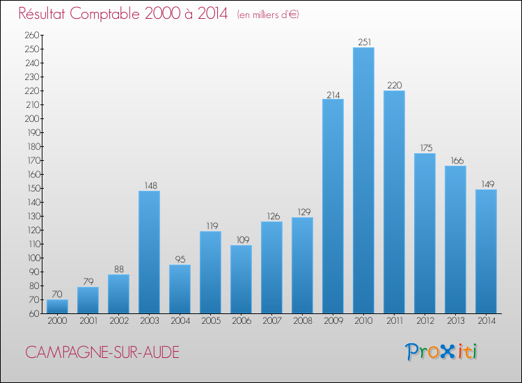 Evolution du résultat comptable pour la commune de CAMPAGNE-SUR-AUDE de 2000 à 2014 Evolution du résultat comptable pour CAMPAGNE-SUR-AUDE de 2000 à 2014