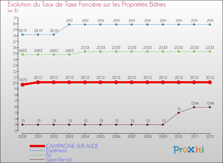 Evolution du taux de la taxe foncière sur le bati pour CAMPAGNE-SUR-AUDE et les communes proches de 2000 à 2012 Comparaison des taux de taxe foncière sur le bati pour CAMPAGNE-SUR-AUDE et les communes voisines de 2000 à 2012