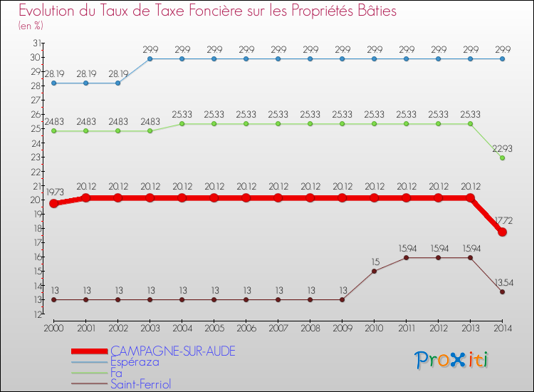 Evolution du taux de la taxe foncière sur le bati pour CAMPAGNE-SUR-AUDE et les communes proches de 2000 à 2014 Comparaison des taux de taxe foncière sur le bati pour CAMPAGNE-SUR-AUDE et les communes voisines de 2000 à 2014
