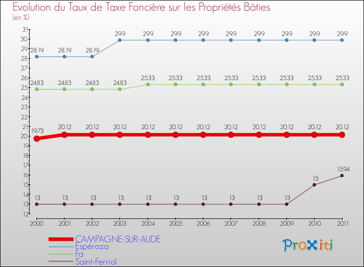 Evolution du taux de la taxe foncière sur le bati pour CAMPAGNE-SUR-AUDE et les communes proches Comparaison des taux de taxe foncière sur le bati pour CAMPAGNE-SUR-AUDE et les communes voisines