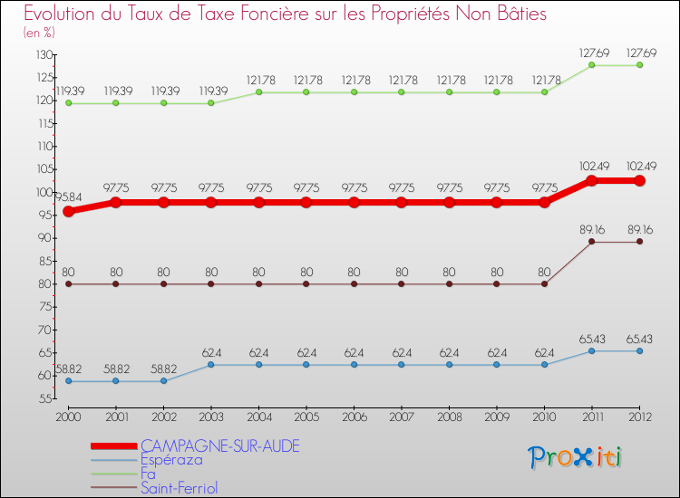 Evolution du taux de la taxe foncière sur les immeubles et terrains non batis pour CAMPAGNE-SUR-AUDE et les communes proches de 2000 à 2012 Comparaison des taux de la taxe foncière sur les immeubles et terrains non batis pour CAMPAGNE-SUR-AUDE et les communes voisines de 2000 à 2012