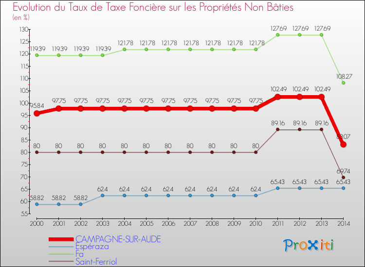 Evolution du taux de la taxe foncière sur les immeubles et terrains non batis pour CAMPAGNE-SUR-AUDE et les communes proches de 2000 à 2014 Comparaison des taux de la taxe foncière sur les immeubles et terrains non batis pour CAMPAGNE-SUR-AUDE et les communes voisines de 2000 à 2014