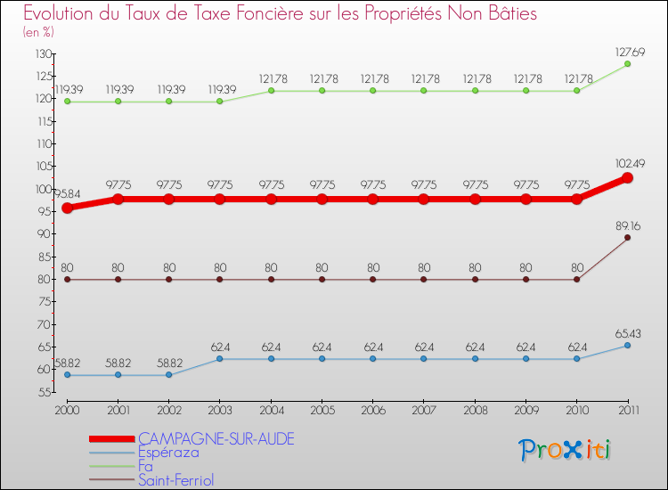 Evolution du taux de la taxe foncière sur les immeubles et terrains non batis pour CAMPAGNE-SUR-AUDE et les communes proches Comparaison des taux de la taxe foncière sur les immeubles et terrains non batis pour CAMPAGNE-SUR-AUDE et les communes voisines