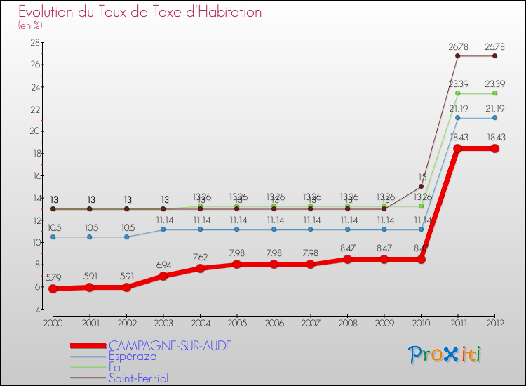 Evolution du taux de la taxe d'habitation pour CAMPAGNE-SUR-AUDE et les communes proches Comparaison des taux de la taxe d'habitation pour CAMPAGNE-SUR-AUDE et les communes voisines